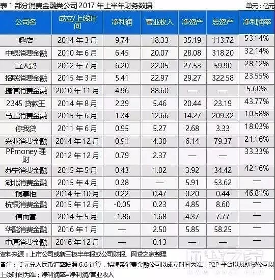 【投资理财】消费金融多挣钱？13家公司半年净赚40亿！ - 2