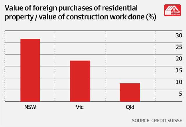 每日地产 | 中国买家热情不减，澳洲地产坐享其成 - 3