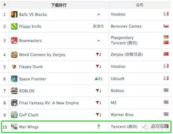 App Annie 8月报告：《FGO》跃居全球收入头名，《阴阳师》登顶韩国iOS免费榜 - 11