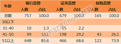 一文读懂中国800万金融从业者：收入、学历、年龄大揭秘 - 21