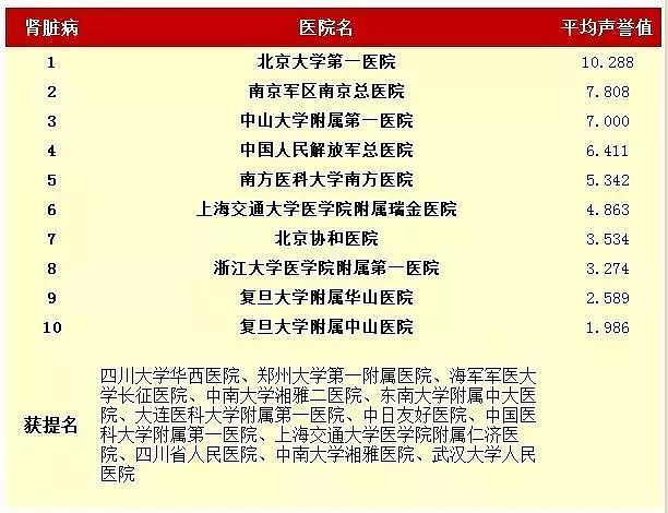 中国最好医院和专科排名发布！ 为家人健康收藏（附完整榜单） - 20