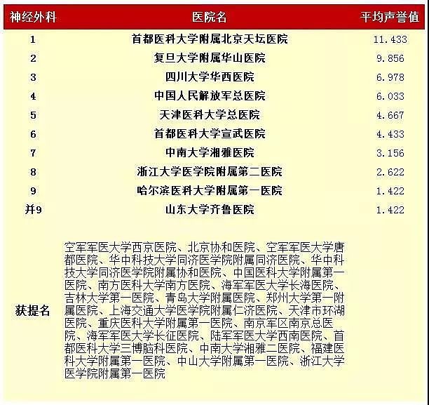 中国最好医院和专科排名发布！ 为家人健康收藏（附完整榜单） - 21