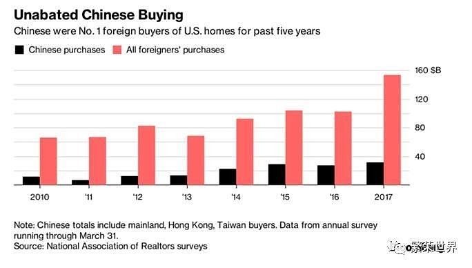 繁荣世界 | 彭博社：海外房产投资  中国买家依然奋勇前進；澳洲托儿中心出售获利上亿 - 2