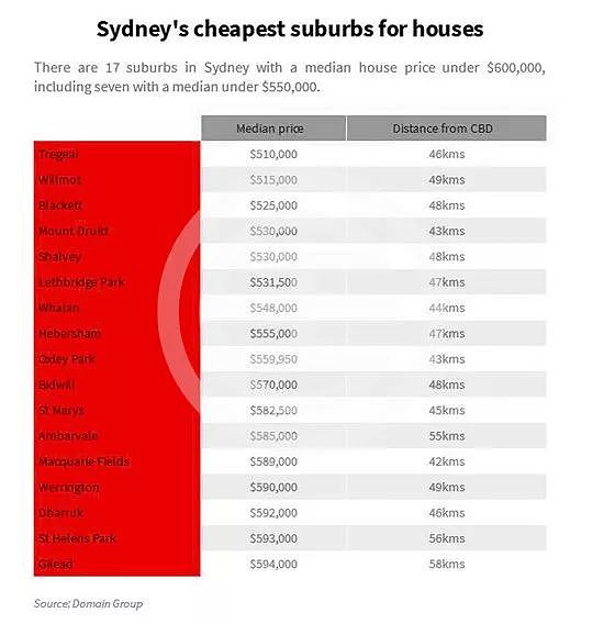 今日清空率：悉尼70%，墨尔本75%，布里斯班49%  | Domain数据显示悉尼已无城区中位价低于50万澳元 - 1