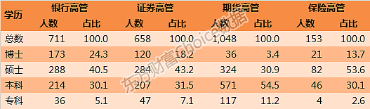 一文读懂中国800万金融从业者：收入、学历、年龄大揭秘 - 18