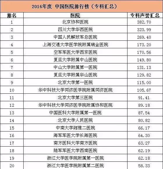 中国最好医院和专科排名发布！ 为家人健康收藏（附完整榜单） - 9