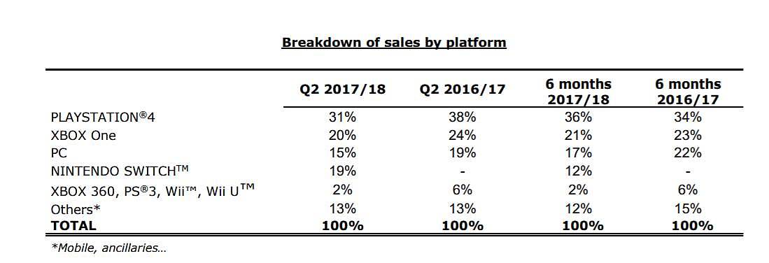 育碧发布半年财报：PS平台营收占比36％，第二季度Switch平台营收占比增长至19％ - 1