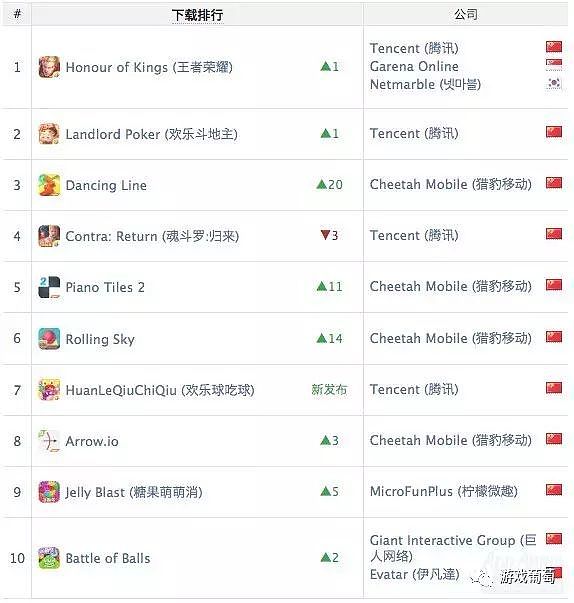 App Annie 8月报告：《FGO》跃居全球收入头名，《阴阳师》登顶韩国iOS免费榜 - 7