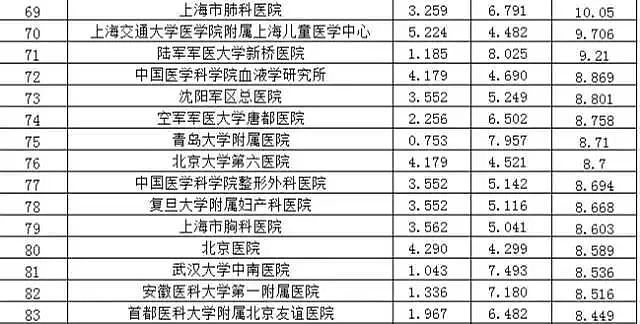 中国最好医院和专科排名发布！ 为家人健康收藏（附完整榜单） - 7