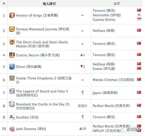 App Annie 8月报告：《FGO》跃居全球收入头名，《阴阳师》登顶韩国iOS免费榜 - 5