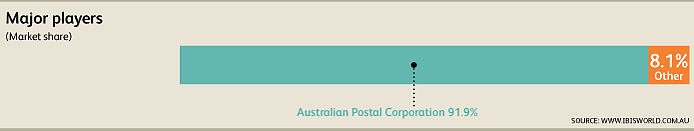 澳财术语 | 为什么澳洲邮政能垄断整个澳洲邮政物流业？ - 2