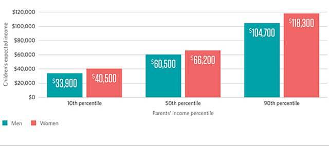 你的未来是由父母的收入决定的？答案在这两张图里 - 1