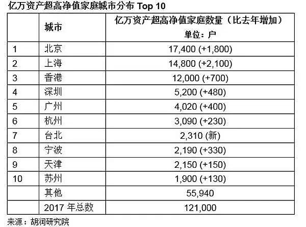 看《2017胡润财富报告》家庭资产榜单，中国这二十年“造富高速列车”你赶上了还是被落下了？ - 5