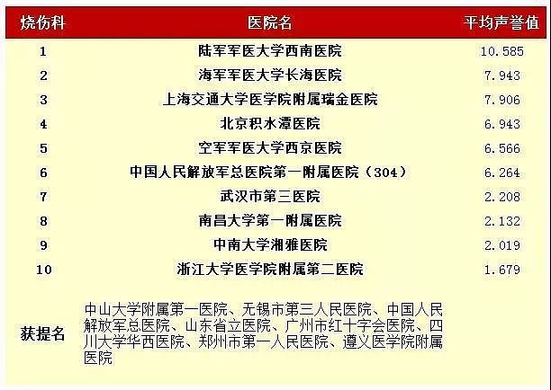 中国最好医院和专科排名发布！ 为家人健康收藏（附完整榜单） - 26