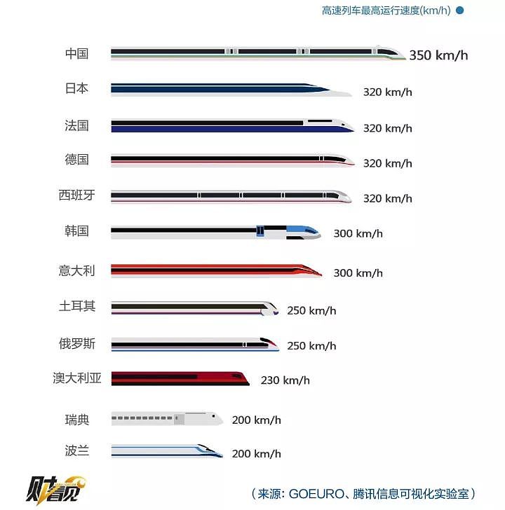 从0到绕赤道半圈 7图读懂中国高铁10年简史 - 3