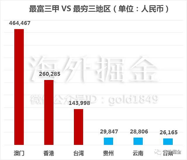 贫富差距世界地图：北京上海收入不及伦敦的一半！ - 23