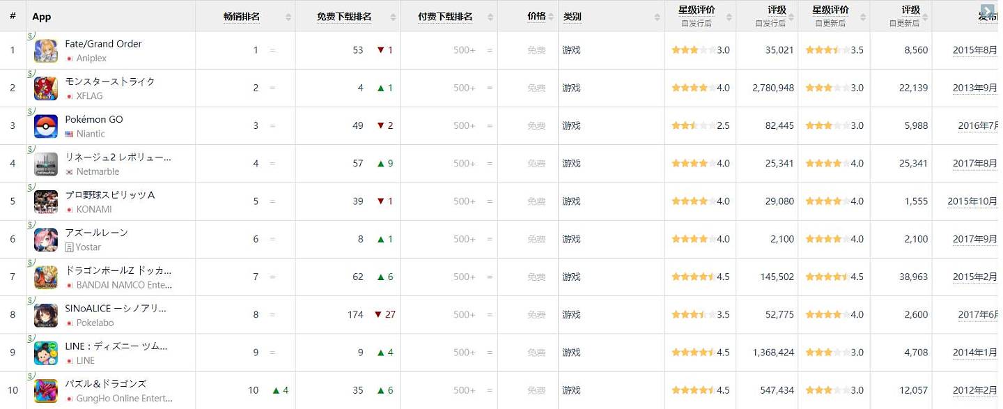 App Annie发布年度日本手游市场报告：《阴阳师》进入下载榜前十 - 1