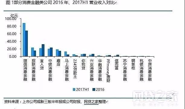 【投资理财】消费金融多挣钱？13家公司半年净赚40亿！ - 4