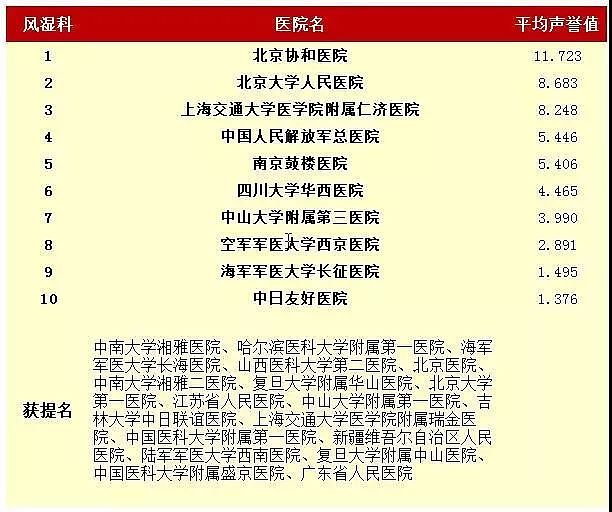 中国最好医院和专科排名发布！ 为家人健康收藏（附完整榜单） - 15