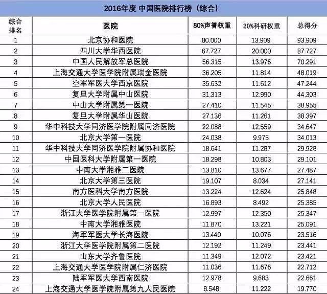 中国最好医院和专科排名发布！ 为家人健康收藏（附完整榜单） - 4