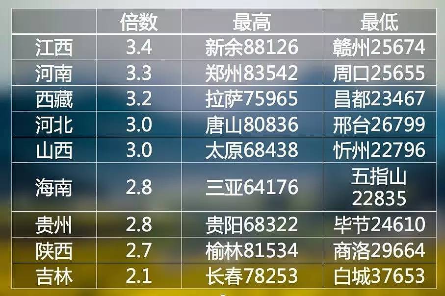 中国31省，省内城市人均GDP差距最小的竟然是它 | 小巴侃经济 - 5