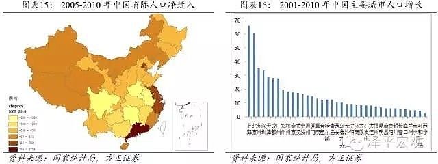 中国人口迁移与未来房价预测 - 7
