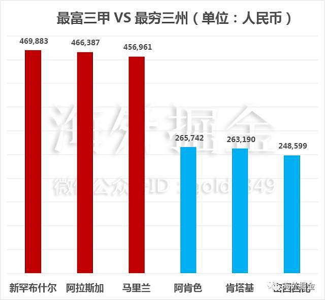 贫富差距世界地图：北京上海收入不及伦敦的一半！ - 8