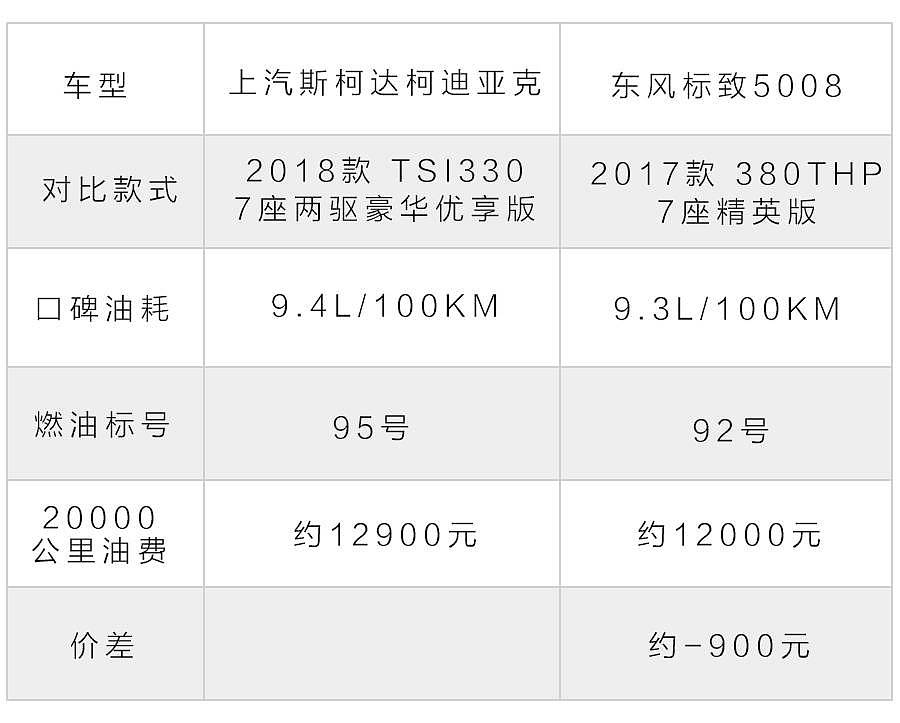 20万出头，性价比最高的非日系合资7座SUV，到底谁更划算？ - 10