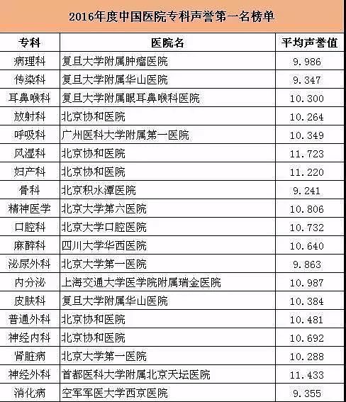 中国最好医院和专科排名发布！ 为家人健康收藏（附完整榜单） - 10