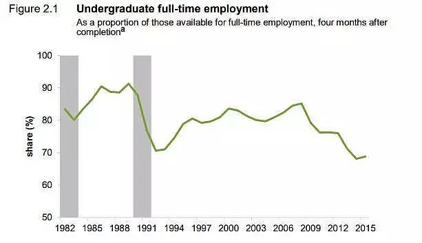 澳洲大学毕业生就业率持续下降！薪资水平增长缓慢！ - 4