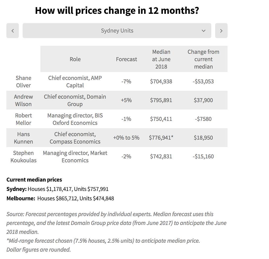 五大顶尖经济学家强强联手，为您预测未来12个月内悉尼公寓及独立屋的价格走势！ - 8
