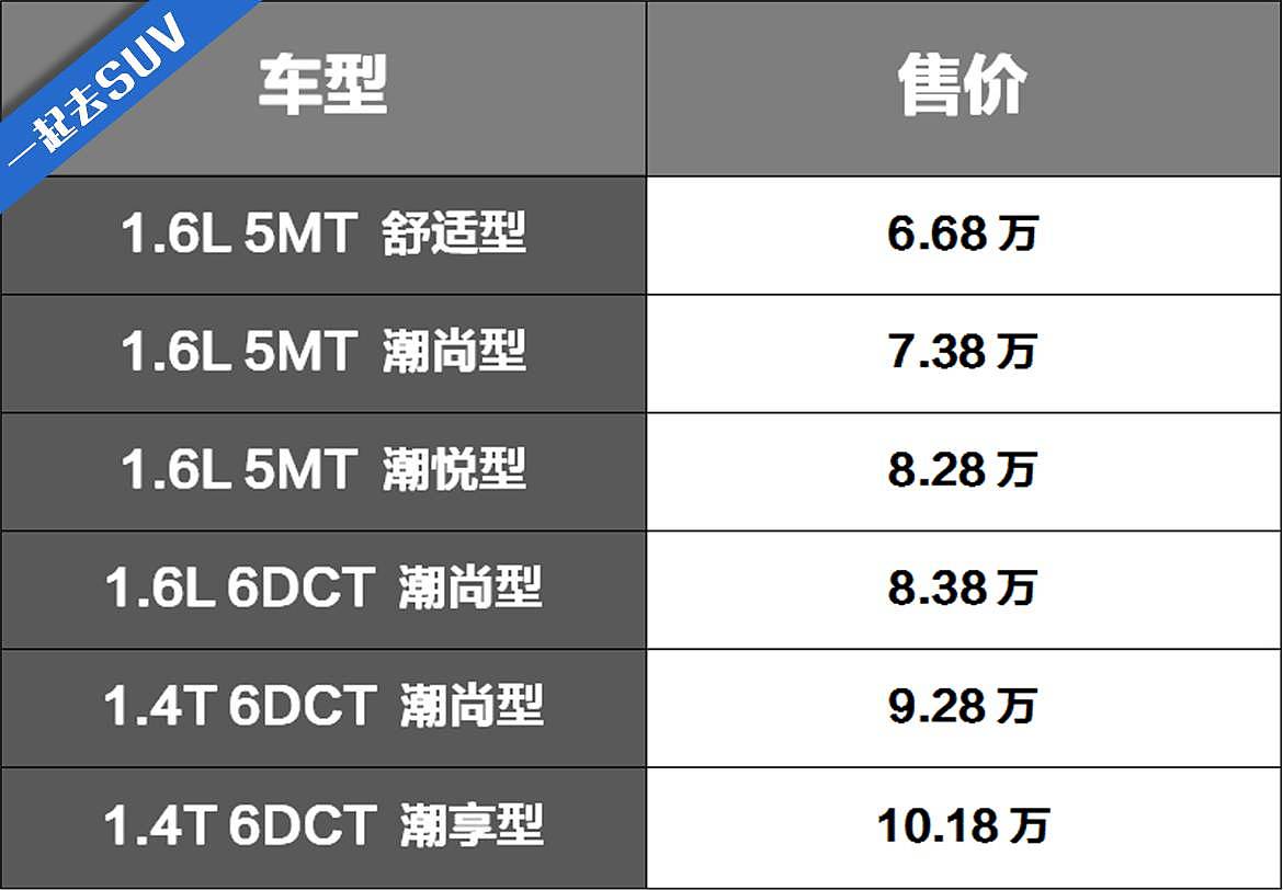 6.68万起，又一款超拉风的SUV上市！据说这个牌子有军工背景 - 4