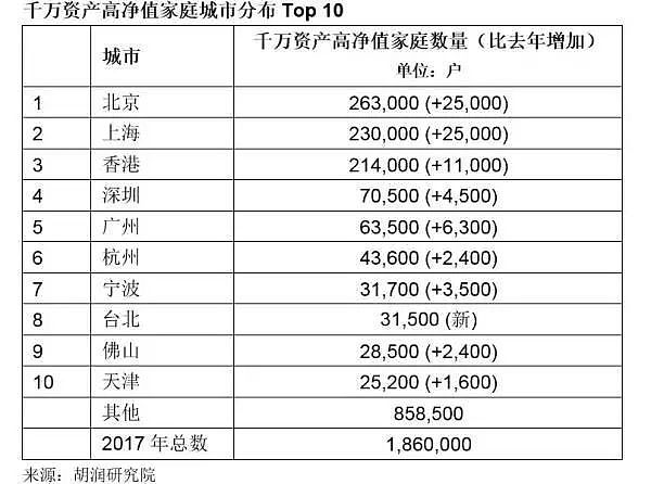 看《2017胡润财富报告》家庭资产榜单，中国这二十年“造富高速列车”你赶上了还是被落下了？ - 3