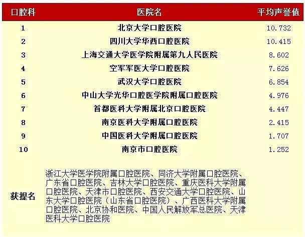 中国最好医院和专科排名发布！ 为家人健康收藏（附完整榜单） - 18