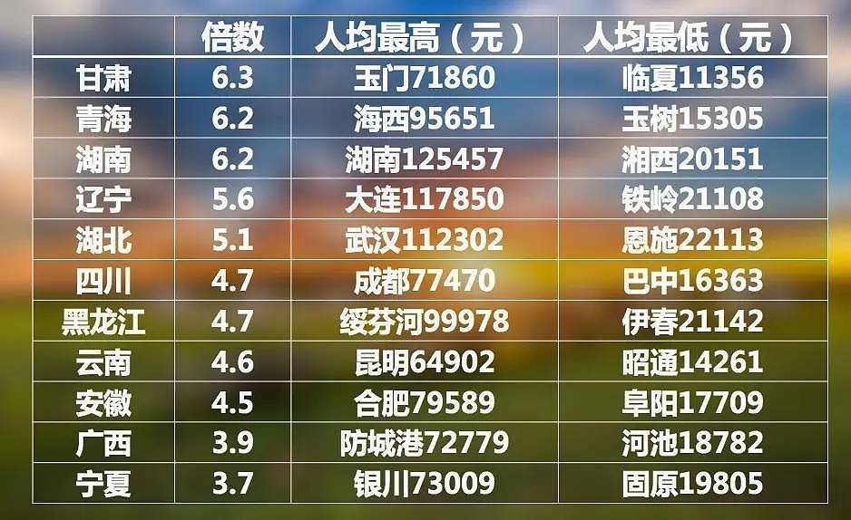 中国31省，省内城市人均GDP差距最小的竟然是它 | 小巴侃经济 - 4