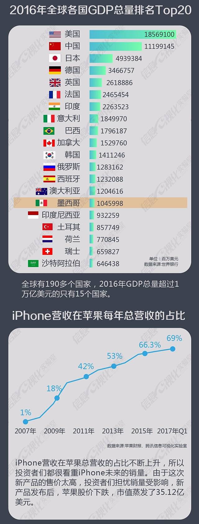 只有17个国家GDP比它的市值高！已卖出12亿部手机！ - 2