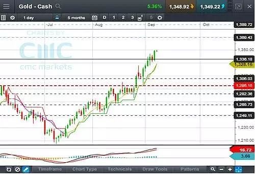 CMC Markets: 一周市场回顾:  德拉吉‘温柔一刀’难阻欧元强势，黄金破位上涨 - 4