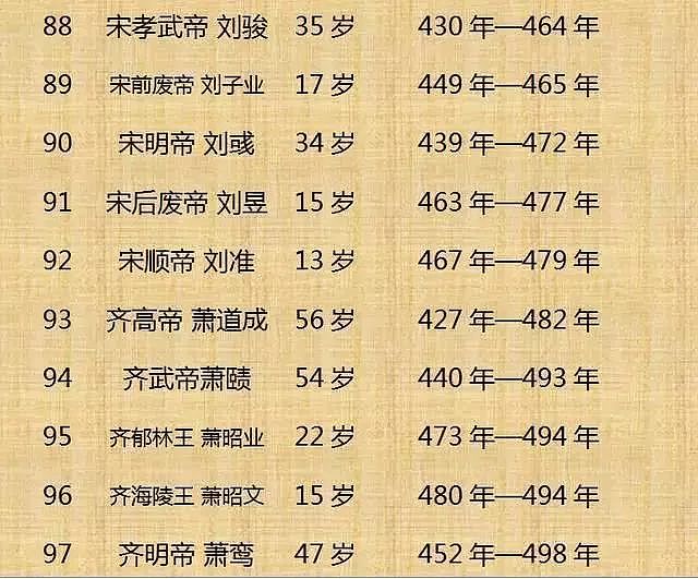 中国历代皇帝寿命列表！（整理不易， 值得收藏） - 10