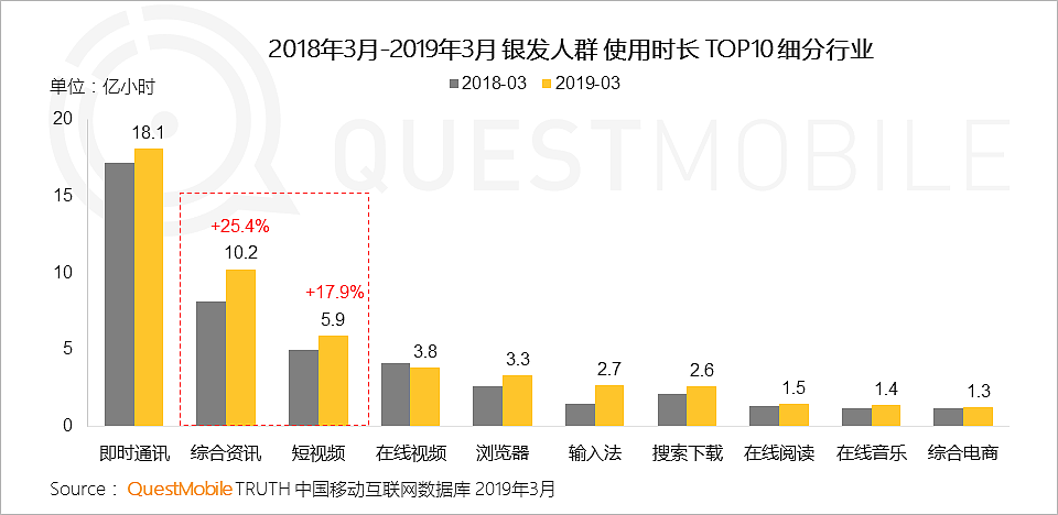 QuestMobile中国移动互联网2019春季大报告：大拐点已至，头部亿级稳定，中部最后厮杀，长尾进入尾声 - 24