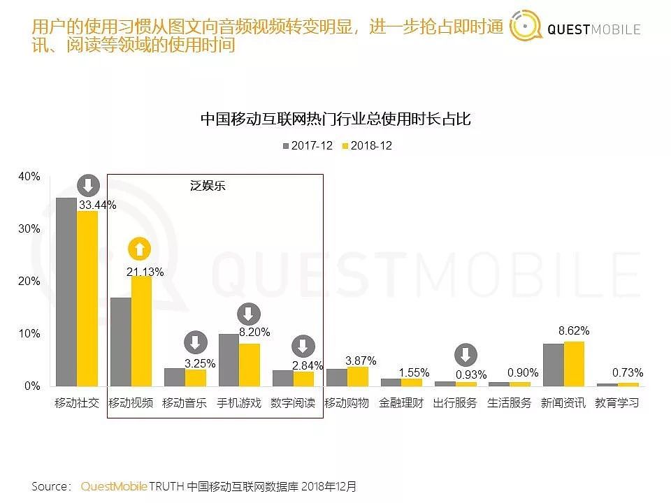 QuestMobile《中国移动互联网2018年度大报告》| 36氪首发 - 24