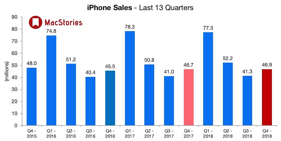 苹果将不再公布 iPhone 销量，因为卖得少不等于赚得少 - 4