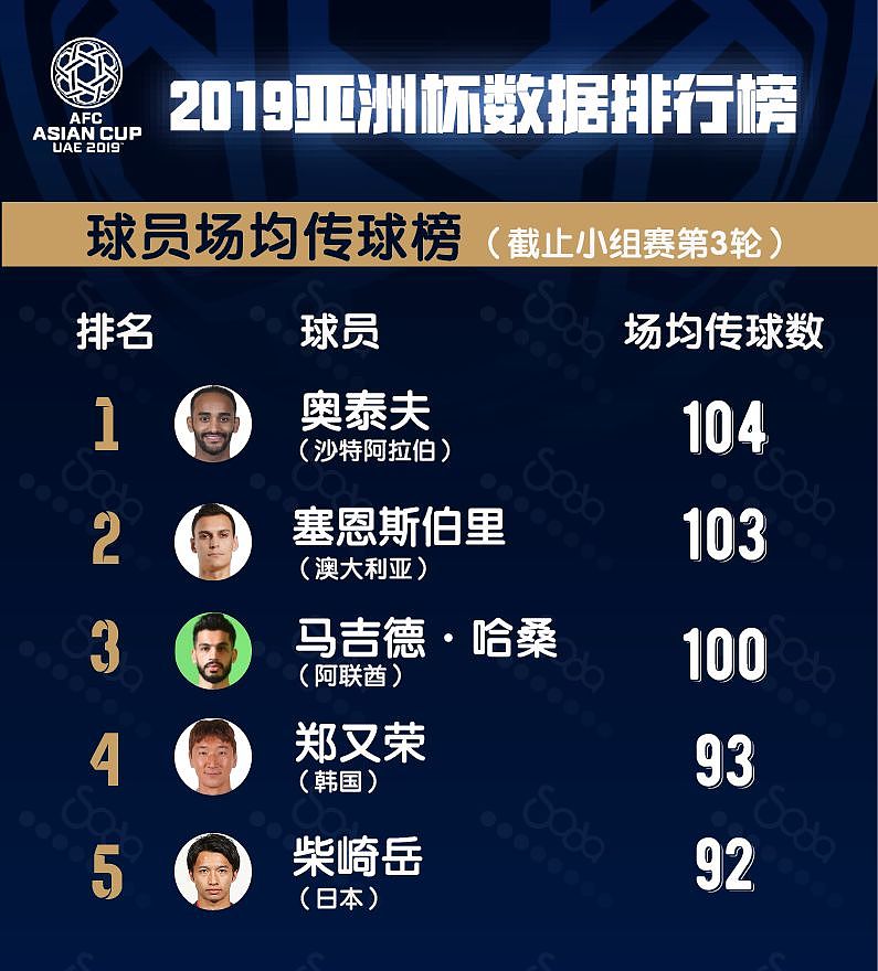 数据|亚洲杯小组赛球员榜：阿里7球独秀，黄义助射门最多 - 2