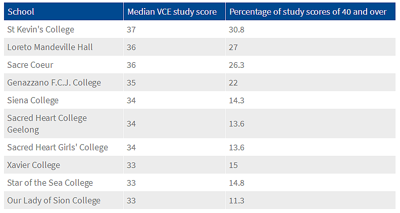 维州2017年VCE成绩Top 100学校排行+高分秘笈！但是看到它们的学费和房价我就呵呵！ - 16