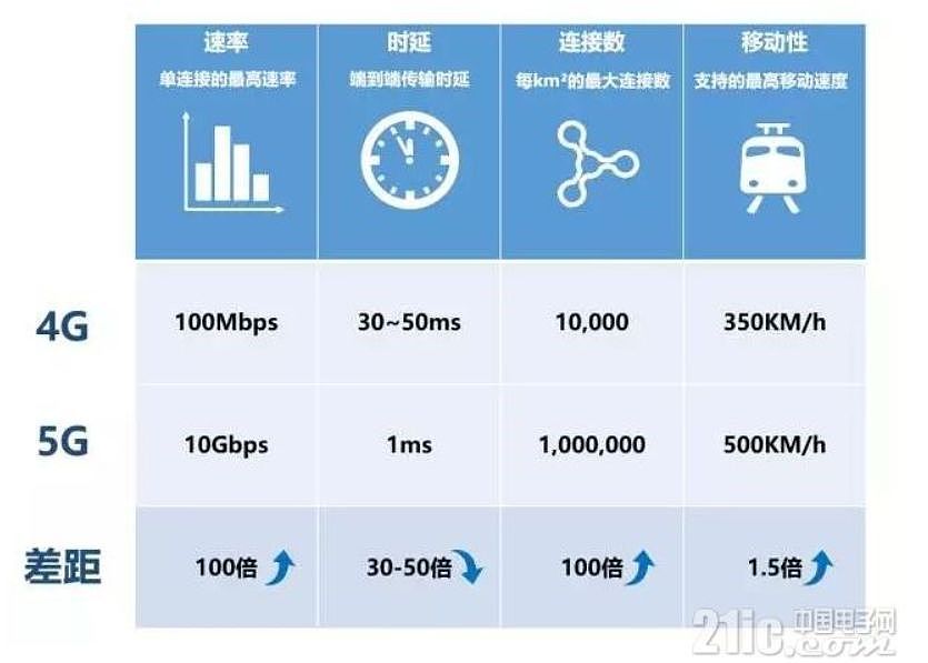 5G牌照提前发放，1G落后到5G超赶，中国通信的追赶历程 - 6