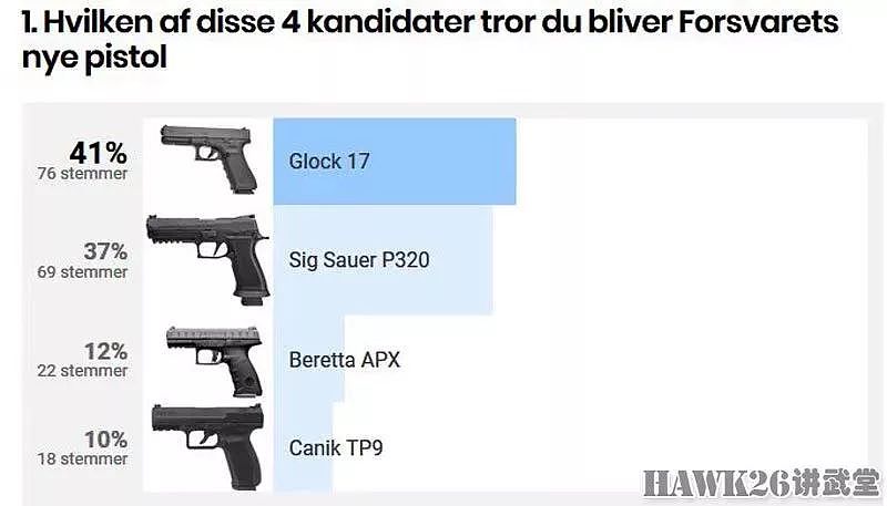 丹麦下一代手枪竞选，土耳其制造的手枪与格洛克17同场较量 - 15