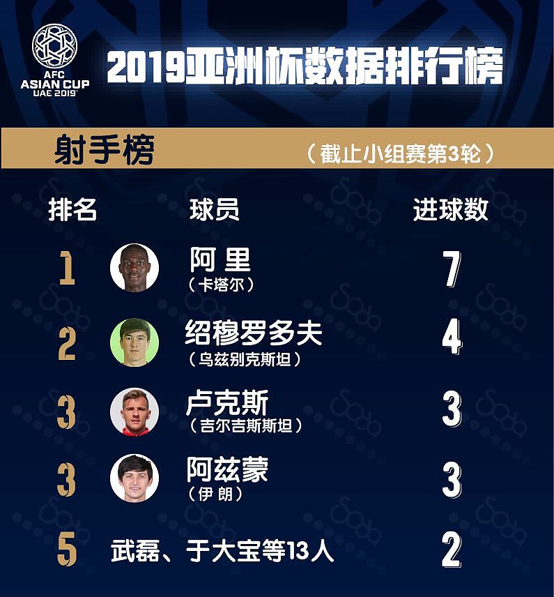 数据|亚洲杯小组赛球员榜：阿里7球独秀，黄义助射门最多 - 5