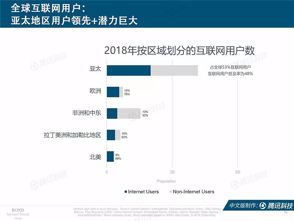 2019互联网女皇完整版报告：中美垄断互联网头部公司 - 13