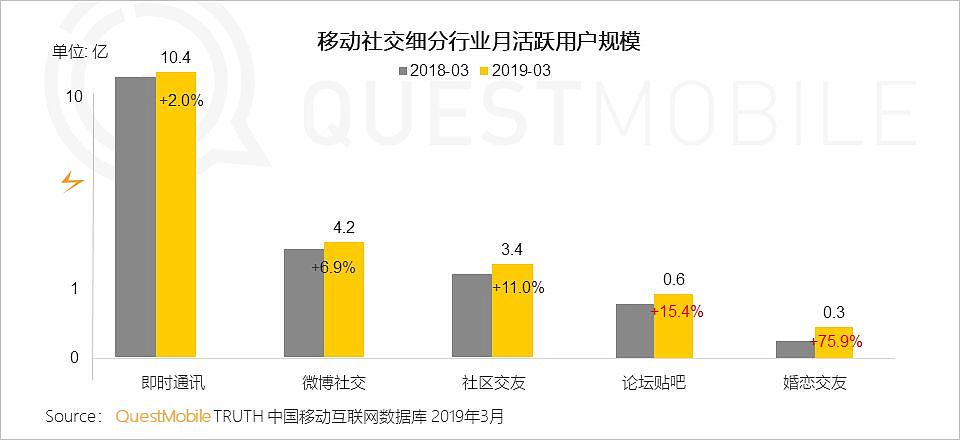 QuestMobile中国移动互联网2019春季大报告：大拐点已至，头部亿级稳定，中部最后厮杀，长尾进入尾声 - 65
