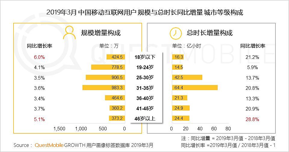 QuestMobile中国移动互联网2019春季大报告：大拐点已至，头部亿级稳定，中部最后厮杀，长尾进入尾声 - 18