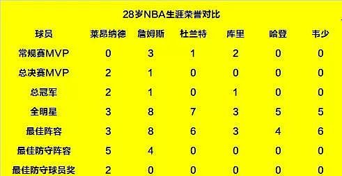 28岁NBA成就对比 莱昂纳德超过同期的詹杜库登韦了吗？ - 4